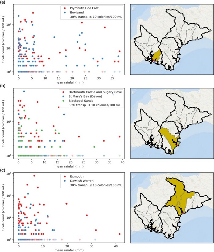 Daily mean catchment rainfall (mm) and E. coli counts for stations in (a.) Plym, (b.) Dart and (c.) Exe catchments. Figure was produced by Dr. Liz Atwood. [IMAGE_6_PLACEHOLDER] Number of poor water quality days in (a.) Plymouth Sound and (c.) Lyme Bay from 2012 to 2025, and the distribution of E. coli counts measured over this period at stations in (b.) Plymouth Sound and (d.) Lyme Bay. Figure was produced by Dr. Liz Atwood. In 2012, the number of poor water quality days was high and decreased until 2020 but increased again over the past five years. Along the Plymouth coast from 2012 to 2025, Wembury beach had the highest E. coli counts and in Lyme Bay, Budleigh Salterton had the highest counts, which is concerning as they are popular tourist beaches and marine conservation zones. [IMAGE_7_PLACEHOLDER] Surface currents in Plymouth Sound on a.) April 11, 2024 and b.) October 16, 2024 and in Lyme Bay on c.) May 13, 2019 and d.) October 14, 2019. (Image credit: Dr. Yaru Li)